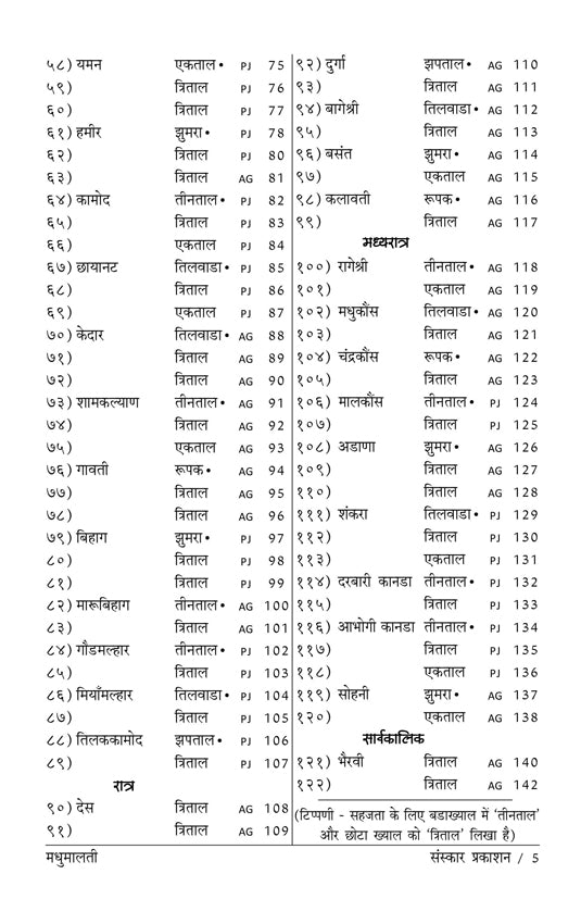 Madhumalati  (Alankar Level Bandishes)