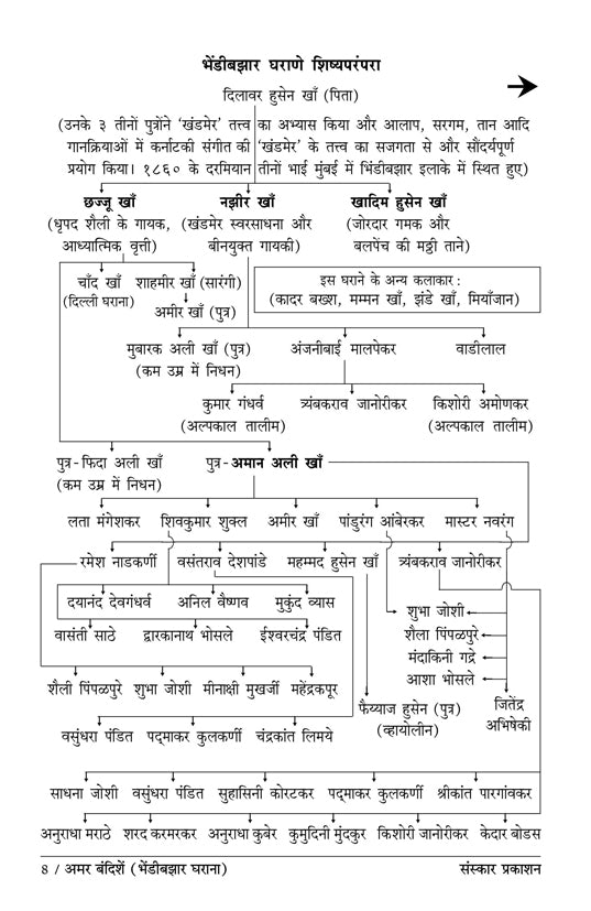 अमर बंदिशे (भेंडी बाजार घराणा) (बंदिश नोटेशन्स)