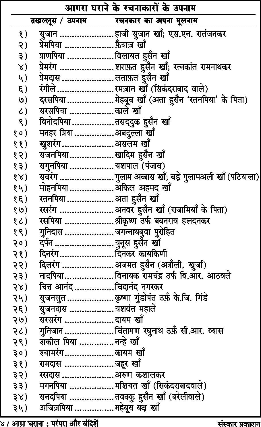 आग्रा घराणा : परंपरा और बंदिशे (बंदिश नोटेशन्स)